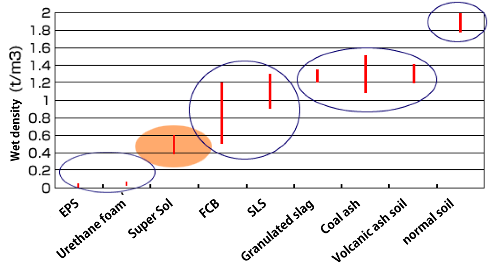 Wet density of lightweight embankment